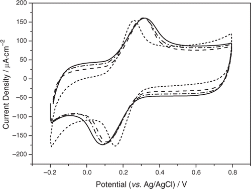 Figure 4. Representative CVs displaying the effect of ozonolysis time on electrochemical performance of N-MWCNT film. The CVs were recorded at v = 0.05 V s−1 in the presence of [Fe(CN)6]3−/4− (1.0 × 10−3 mol L−1) in KCl (0.1 mol L−1) on either untreated (dotted line) or ozone-treated N-MWCNT film for 60 s (dashed line), 120 s (dotted-dashed line) and 180 s (solid line).
