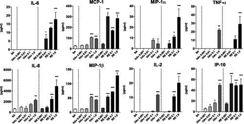 Figure 3. Cytokine profile for PBMC after influenza vaccine stimulation. PBMC were stimulated with RE HAv, or SA for 16 h, and then culture medium was collected and analyzed using a Human Cytokine Magnetic 30-plex Panel. Experiments were conducted in triplicate. Data shown are means ± SD. *p < 0.01, **p < 0.01, and ***p < 0.001 vs. SA-treated group.