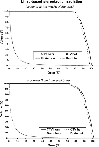 Figure 5.  Dose Volume Histograms (DVHs) for the linac-based stereotactic irradiation for the clinical target volume (CTV) and the normal tissues. As normal tissue volume was considered the whole brain. The upper diagram is the DVH produced when the isocenter is located at the middle of the head while the lower diagram is the DVH produced when the isocenter is located 3 cm from the scull bone.