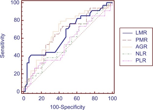 Figure 1 ROC curve analysis of the inflammatory biomarkers in patients with radically resected RPLS.Abbreviations: AGR, albumin/globulin ratio; LMR, lymphocyte/monocyte ratio; NLR, neutrophil/lymphocyte ratio; PLR, platelet/lymphocyte ratio; PMR, platelet/monocyte ratio; ROC, receiver operating characteristic; RPLS, retroperitoneal liposarcoma.