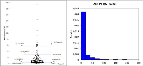 Figure 5. The distribution of antibody titres.