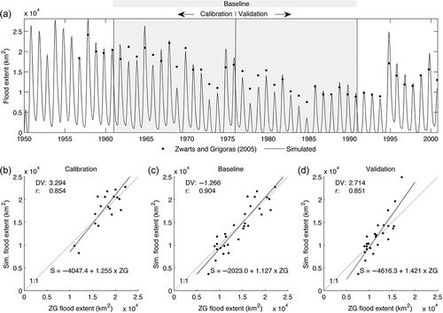Figure 5. Flood extent within the Inner Niger Delta: (a) simulated monthly flood extent and annual maxima provided by Zwarts and Grigoras (Citation2005); (b, c, d) simulated (S) vs Zwarts and Grigoras (Citation2005) (ZG) annual maximum flood extents for the calibration, baseline and validation periods, respectively.