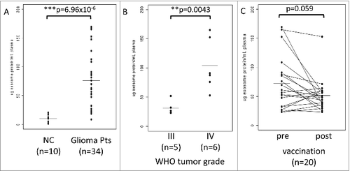 Figure 1. Total protein in exosomes isolated from plasma samples of normal controls (NC) or patients with glioma. (A) Significantly lower protein levels in exosomes of NC vs. exosomes isolated from plasma of patients with glioma obtained at diagnosis. (B) The WHO grade-dependent increase in protein levels of exosomes isolated from plasma collected prior to vaccination (at baseline) from 11 patients enrolled in the clinical trial. Data for 9 patients with prior tumor recurrence were omitted. (C) Protein concentrations in plasma exosomes from glioma patients before (baseline) and after the first vaccination (week 8). The p value for decreased post-vaccination protein levels was 0.059. In (A), (B), and (C), All protein levels were normalized per 1 mL of plasma. The bars indicate mean values. The data were analyzed by a paired Wilcoxon signed rank test with continuity correction (V = 156).