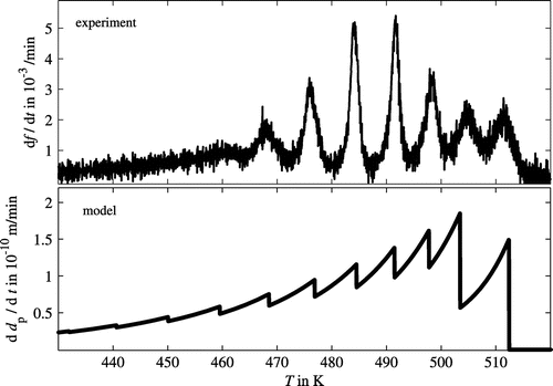 Figure 4. (a) Austenite → martensite transformation rate vs. temperature as obtained by high-resolution dilatometry of a Fe-22 at.% Ni specimen applying a cooling rate of 0.1 K min−1and (b) the growth velocity (Equation Equation4(4) vk=ddkdt=v0exp-Q0RT·1-expΔGnet, gkRT,(4) ) of a package upon the austenite → martensite transformation as obtained from the model presented in Section 3.3 (with ∆g 1 = 5057 J/mol, ∆g 2 = 72,427 J/mol, v 0 = 210 μm/min, Q 0 = 53,673 J/mol, ∆G barrier, act (first block) = 1000 J/mol and ∆G barrier, act (following blocks) = 1650 J/mol as model parameters).