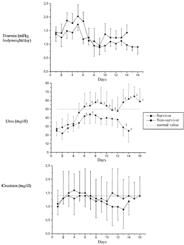 Figure 1. Changes in diuresis, urea and creatinine in serum. 1: Significant differences to the time of admission. 2: Significant difference between the groups, p < 0.05.