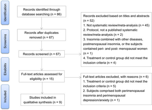 Figure 1 Flow diagram of the literature search and study selection process.