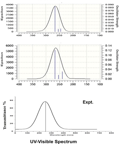 Figure 8. UV-Visible spectra of 3-(2-aminoethyl) indole.