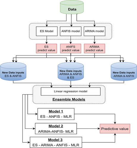 Figure 5. The structure of proposed ensemble models.