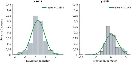Figure 13. Empirical density function of the position deviations for the X and Y-axis on the 4th floor.