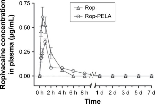 Figure 1 Plasma ropivacaine concentration in the ropivacaine group (Rop) and slow-released ropivacaine group (Rop-PELA).Notes: Plasma ropivacaine concentrations in different groups were measured by high performance liquid chromatography. Data are shown as mean ± SD (n=6, each).Abbreviations: Rop, ropivacaine; PELA, polyethylene glycol-co-polylactic acid; h, hour; d, day; SD, standard deviation.