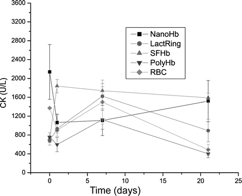 Figure 6.  Creatine kinase levels in rats infused with 33% volume of Nano artificial RBCs, LactRing, SFHb, PolyHb, and RBCs. (Mean±S.E.).