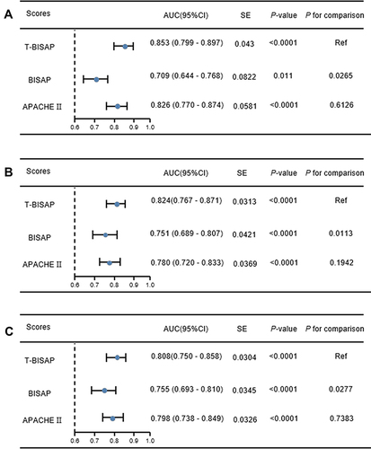 Figure 3 (A) AUCs of the prediction of 28-day mortality; (B) AUCs of the prediction of AICU; (C) AUCs of the prediction of MV.