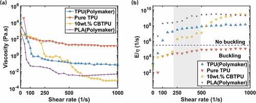 Figure 5. The rheological properties and printability of filaments. (a) Viscosity under different shear rates measured by the rotational rheometer at the liquefier temperature of commercial TPU, homemade pure TPU, 10 wt.% CB/TPU, and PLA filaments. (b) Buckling analysis performed on commercial TPU, homemade pure TPU, 10 wt.% CB/TPU, and PLA filaments. The gray box highlights the shear rate region for the 0.4 mm nozzle during extrusion. The dotted line separates the data points into the no buckling region and buckling region.