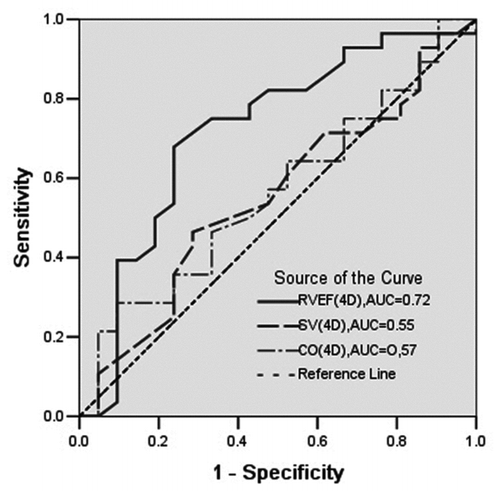 Figure 3.  Receiver operating characteristic curve showing the performance of right ventricular ejection fraction (RVEF), stroke volumes (SV) and cardiac output (CO) obtained by 4D auto LVQ software in discrimination between myocardial performance index of right ventricle at a value of >0.45 or not in patients with chronic obstructive pulmonary disease. AUC, the area under receiver operating characteristic curve.