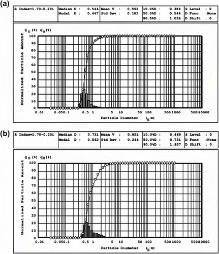 Figure 2. Particle size analysis of unsubstituted PANI-LEB (a) and poly (N-hexadecylaniline) (b).