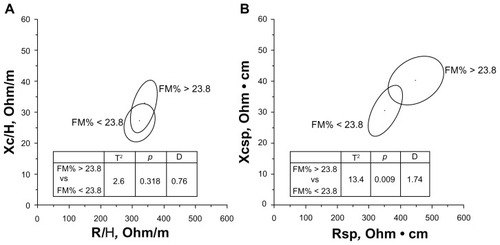 Figure 2 Mean impedance vectors and confidence ellipses from sarcopenic men with FM% higher or lower than the median value of the sex-specific whole sample. (A) Classic BIVA; (B) specific BIVA.Abbreviations: D, Mahalanobis distance; FM, fat mass; H, height; R, resistance; sp, specific; Xc, reactance.