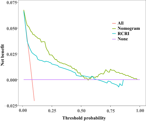 Figure 9 Comparison of decision curve analysis of the nomogram and RCRI for the clinical utility.