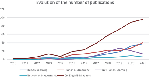 Figure 3. Evolution of the number of publications from 2010 to 2021 in each cluster.