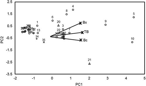 FIGURE 3 A 2-dimensional plot of the principal components PC1 and PC2 for scores and loadings of principal component analysis (PCA) regarding pigment content of cactus fruits. Numbers represent the ID of a sample.