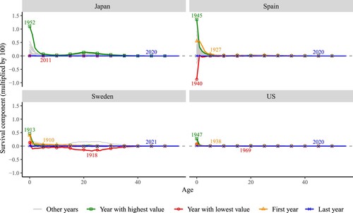 Figure 4(a) Age-specific contributions of the survival component of changes over time in period NRR, selected high-income countriesNote: Change in survival between years (t−5) and t. For example, the first year for the US, 1938, corresponds to the change in NRR from 1933 to 1938. First year is the same as the year with highest value in Japan, so only one is shown.Source: As for Figure 1(a).