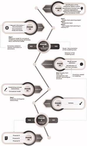 Figure 1. Conceptual methodology for LSCP 4.0 based on (Hernandez, Mula, and Ferriols Citation2008).