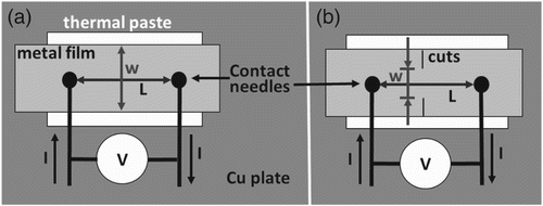 Figure 1. Experimental set-up for EM testing. (a) Geometry 1 and (b) Geometry 2 utilises cuts to lower the applied current while keeping the same current density as for (a).