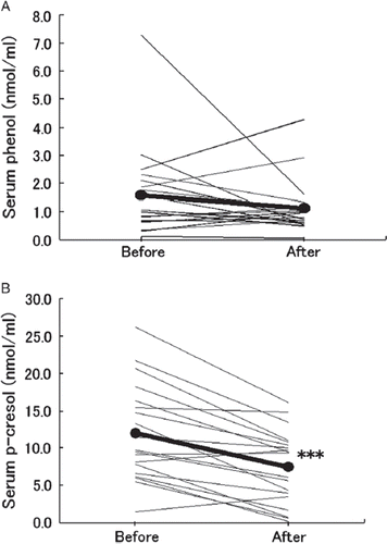 Figure 2. Variation in levels of serum phenols in healthy women administered a prebiotic beverage. Nineteen healthy female volunteers (aged 21–39 years) were administered a prebiotic beverage containing 3.0 g galacto-oligosaccharides and 5.6 g polydextrose for 3 weeks. The serum (A) phenol and (B) p-cresol levels at week 0 (before) and week 3 (after) were measured and each individual variation is plotted as a fine line. Mean values are plotted as black circles connected by a thick line. The statistical significance of variation between before and after determined by the Wilcoxon's signed rank sum test is indicated as ***p < 0.001.