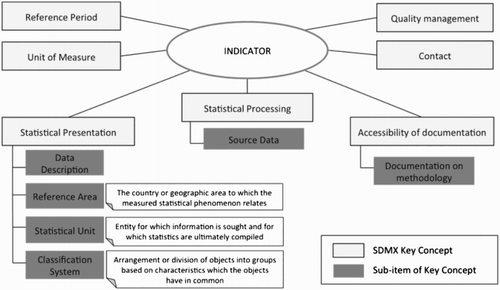 Figure 6. Extract of ESMS (based on: Eurostat Metadata Structure). http://ec.europa.eu/eurostat/data/metadata/metadata-structure