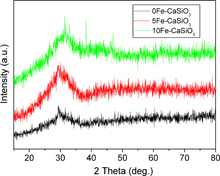Figure 1. Wide-angle XRD patterns of mesoporous Fe-CaSiO3 materials with different Fe substitution.