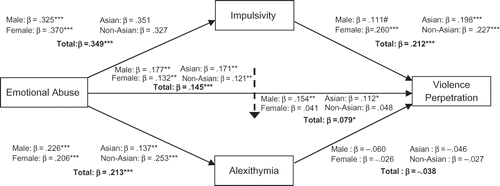FIGURE 1 Relation Between Emotional Abuse and Relationship Violence Perpetration Mediated by Impulsivity and Lack of Emotion Awareness: Moderated by Gender and Ethnicity.