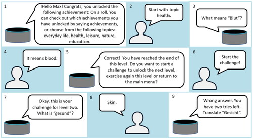 Figure 5. Example dialog for a user who receives an achievement and starts a challenge.