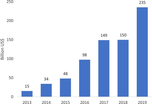 Figure 6. Global issuance of green bonds. Source: Own elaboration using data from Bloomberg terminal.