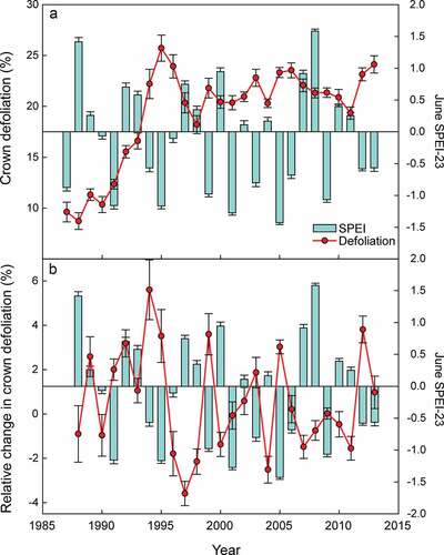 Figure 4. Time courses of (a) accumulated crown defoliation and (b) annual change in crown defoliation relative to defoliation from the previous years (red lines). Blue bars are the June SPEIs calculated at a timescale of 23 months, which was the best correlated index. Error bars are the standard errors of the means (N = 233).