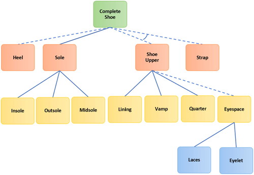 Figure 5. Unified BOM for footwear.