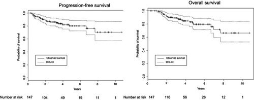 Figure S2 Progression-free survival and overall survival in the external validation.