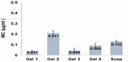 Figure 5. MIC values for different FI loaded formulations: (1) 5% FI aloe ferox gel loaded with FI-Or-NCu [Gel 1], (2) 5% FI aloe ferox gel loaded with pure FI powder [Gel 2], (3) plain aloe ferox gel loaded with Or-NCu without FI [Gel 3], (4) 5% FI aloe ferox gel loaded with mixture of Or and FI (not entrapped within NCu) [Gel 4], and (5) 5% FI-Or-NCu aqueous dispersion prepared by using distilled water instead of aloe ferox extract [Susp].