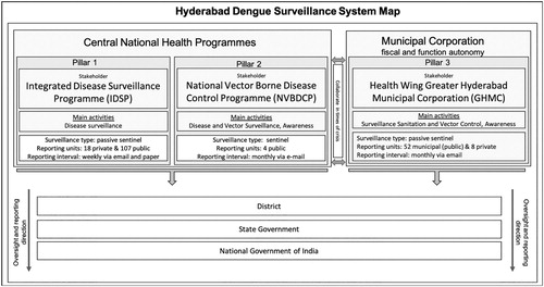 Figure 2. Dengue surveillance system map of Hyderabad, India.