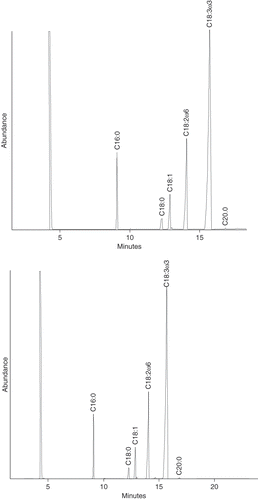Figure 1 Gas chromatography profile of the saponifiable matter of Jalisco (top) and Sinaloa (bottom) chia seeds. Figures on peaks indicate the number of carbon atoms:number of double bonds of fatty acids.