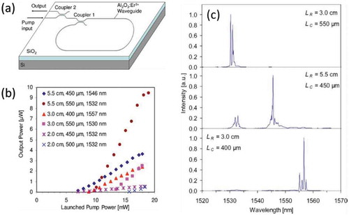 Figure 8. (a) Schematic of the laser cavity. (b) On-chip integrated laser output power vs. pump power launched into the chip for different resonator and output coupler lengths. The main lasing wavelength are indicated. (c) Laser output spectra for different coupler lengths LC and resonator lengths LR. Figures taken from [Citation30]