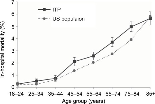 Figure 3 Age-specific in-hospital mortality prevalence in immune thrombocytopenic purpura (ITP)-related hospitalizations, National Inpatient Sample (NIS) 2006–2012.