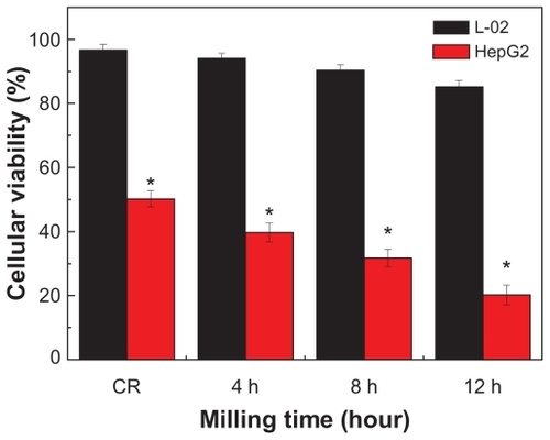 Figure 7 Cytotoxicity of the realgar milled for different times (4, 8, and 12 hours) and coarse realgar (CR) treatment in L-02 cells and HepG-2 cells for 72 hours and at a concentration of 400 μg/mL (compared with the L-02 group treated with the RN after milling for the same time).Note: *P < 0.05.