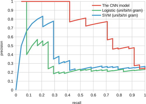 Figure 6. Precision-recall curve over the relationship data of the CNN model.