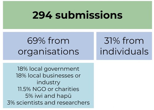 Figure 1. Breakdownof types of submissions to the draft National Adaptation Plan.Note: not all submitters on behalf of organisations specified what type of organisation they represented.