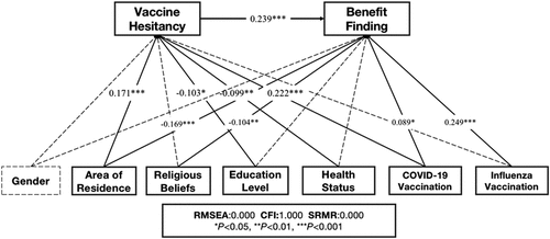 Figure 3. Mediation effect of COVID-19 vaccine hesitancy between demographics and benefit-finding.