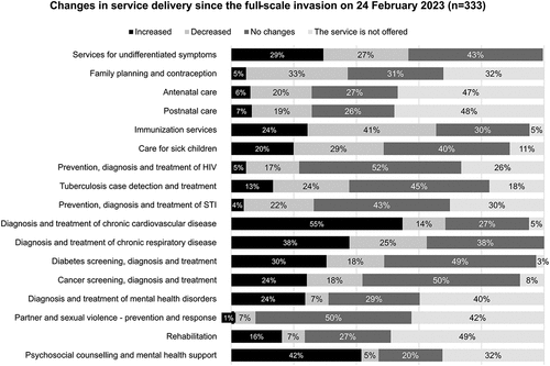 Figure 2. Changes in service delivery since the full-scale invasion on 24 February 2023.