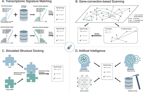 Figure 1 Illustration of four informatics-driven approaches for breast cancer drug repositioning described in this review. (A) Transcriptomic signature matching. (B) Gene-connection-based scanning. (C) Simulated structure docking. (D) Artificial intelligence.