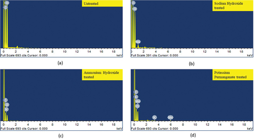 Figure 10. EDS spectrum of (a) untreated bamboo fibers, (b) 5% sodium hydroxide treated, (c) 1% ammonium hydroxide treated and (d) 0.5% potassium permanganate treated bamboo fibers.