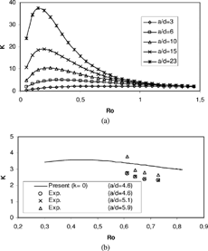 FIG. 2 Dependency of the pressure drop coefficient on the friction factor Ro and the ratio a/d. (a) Predicted values, (b) Comparison with experimental data (CitationXiang et al. 2001).