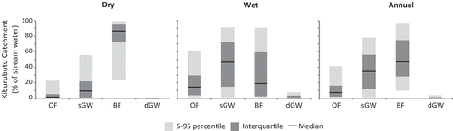 Figure 4. Average end-member (EM) contributions to streamflow during the preceding dry period, the main wet period and the entire study period based on G-EMMA behavioural models.