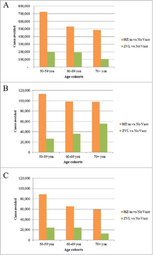 Figure 1. Cases avoided with HZ/su vs. No Vaccination and ZVL vs. No Vaccination by Age Cohort: (A) HZ Cases, (B) PHN Cases, (C) Complications HZ/su: herpes zoster subunit; ZVL: Zoster Vaccine Live; HZ: herpes zoster; PHN: postherpetic neuralgia; No Vacc: No Vaccination; yoa: years of age.